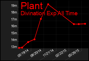 Total Graph of Plant
