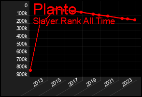 Total Graph of Plante