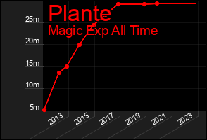 Total Graph of Plante