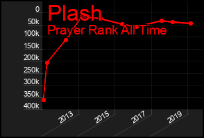 Total Graph of Plash