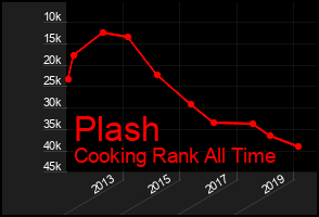 Total Graph of Plash