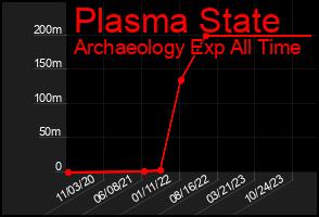 Total Graph of Plasma State