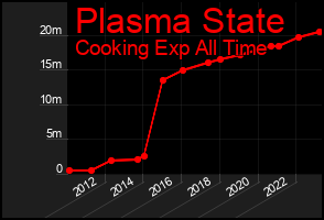 Total Graph of Plasma State