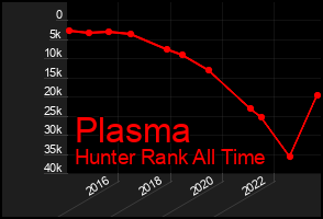 Total Graph of Plasma