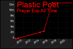 Total Graph of Plastic Poet