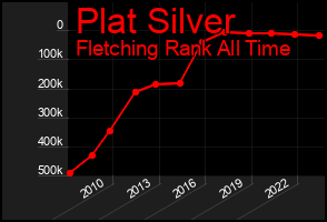 Total Graph of Plat Silver