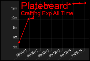 Total Graph of Platebeard