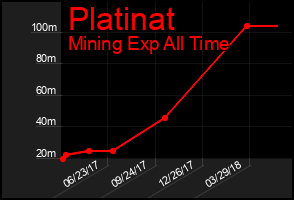 Total Graph of Platinat