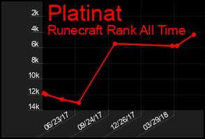Total Graph of Platinat