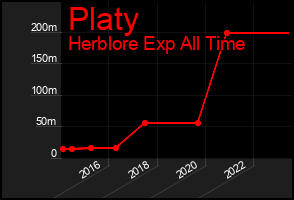 Total Graph of Platy