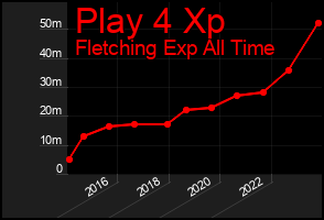 Total Graph of Play 4 Xp