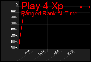 Total Graph of Play 4 Xp