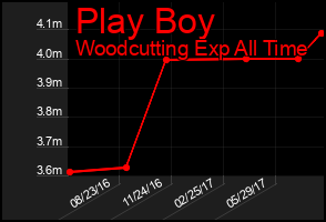 Total Graph of Play Boy
