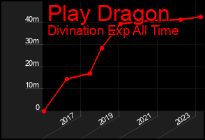 Total Graph of Play Dragon
