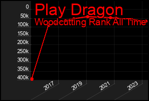 Total Graph of Play Dragon