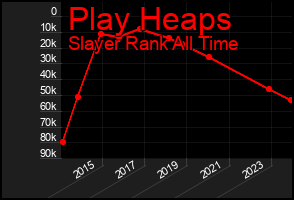 Total Graph of Play Heaps