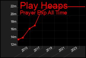Total Graph of Play Heaps