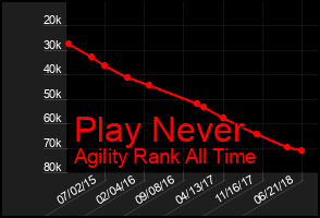 Total Graph of Play Never