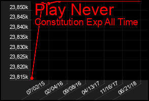 Total Graph of Play Never