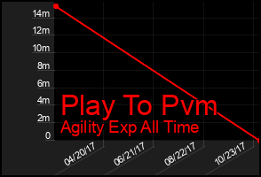 Total Graph of Play To Pvm