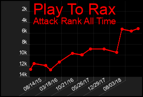 Total Graph of Play To Rax