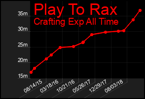 Total Graph of Play To Rax