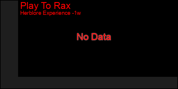 Last 7 Days Graph of Play To Rax