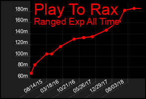 Total Graph of Play To Rax