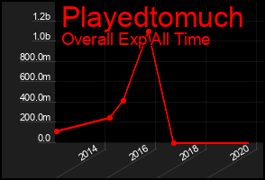 Total Graph of Playedtomuch