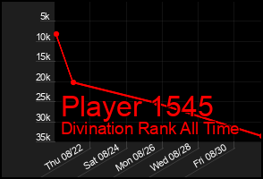 Total Graph of Player 1545