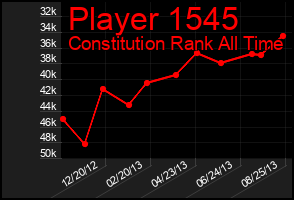 Total Graph of Player 1545