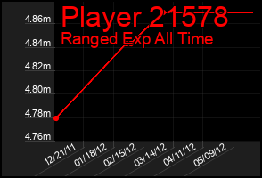 Total Graph of Player 21578