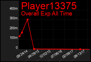 Total Graph of Player13375