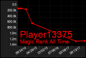 Total Graph of Player13375