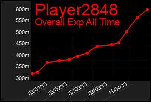 Total Graph of Player2848