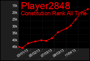 Total Graph of Player2848