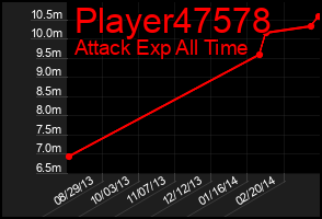 Total Graph of Player47578