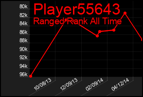 Total Graph of Player55643