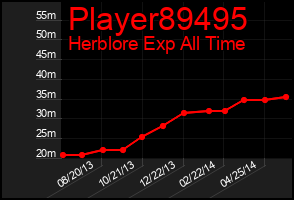 Total Graph of Player89495