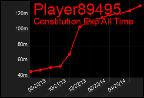 Total Graph of Player89495