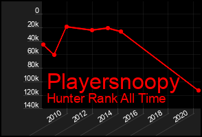 Total Graph of Playersnoopy