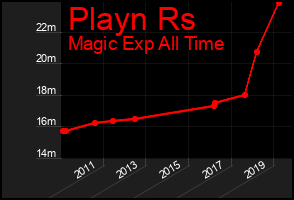 Total Graph of Playn Rs