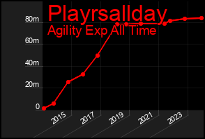 Total Graph of Playrsallday