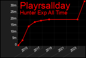 Total Graph of Playrsallday