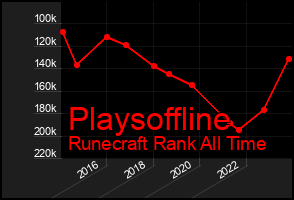 Total Graph of Playsoffline