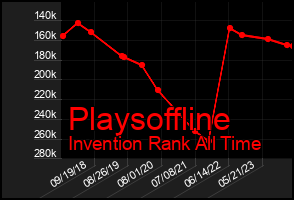 Total Graph of Playsoffline