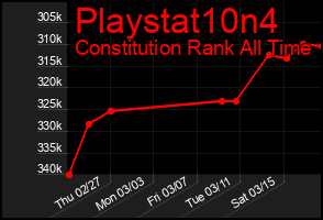Total Graph of Playstat10n4