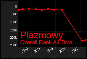 Total Graph of Plazmowy