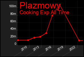 Total Graph of Plazmowy