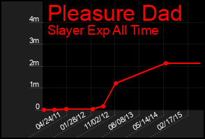 Total Graph of Pleasure Dad